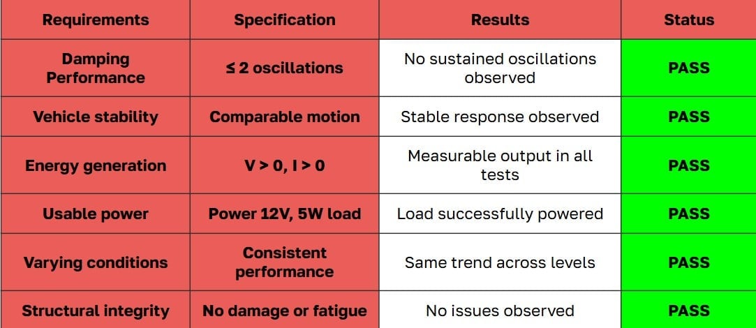 Test results table showing six vehicle performance requirements all passing specifications including damping, stability, energy generation, power, conditions, and structural integrity