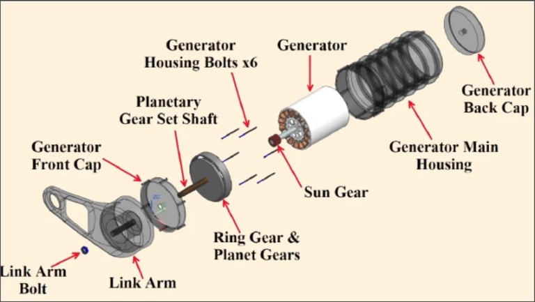 Exploded diagram of generator components showing front cap, planetary gear set shaft, sun gear, ring gear, planet gears, housing bolts, main housing, and back cap with labeled parts